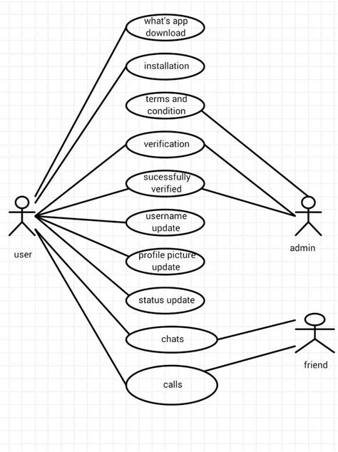 Utilizing Include And Extend Relationships In Use Case Diagrams