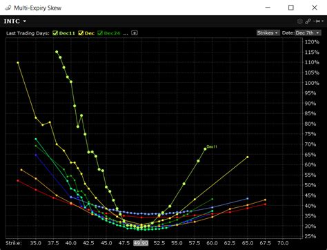 Reasons That Explain A Volatility Skew