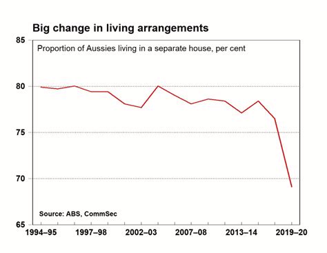 Some Surprising Facts And Figures About Australias Housing Markets