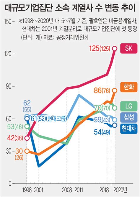 Sk 계열사 숨가쁜 확장2016년 이후 39개 늘렸다 산업·재계 경제 뉴스 한겨레