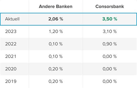 Tagesgeldkonto Zinsen F R Ihr Tagesgeld Consorsbank