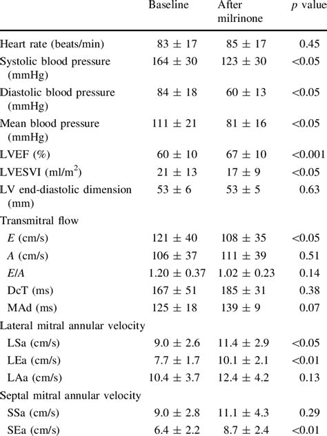 Effects Of Milrinone On Clinical And Echocardiographic Parameters In