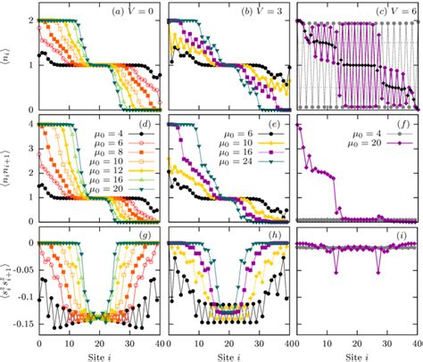 Figure 2 From Coexistence Of Insulating Phases In Confined Fermionic