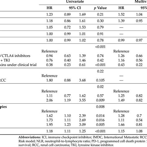 Univariate And Multivariate Analysis Of Factors Associated With PFS