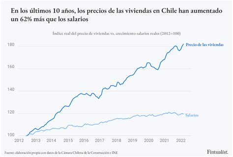 Fintualist Faltan Más De 600 Mil Viviendas El Déficit Habitacional En Chile