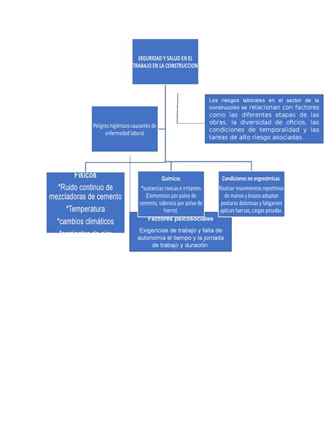 Mapa Conceptual Seguridad Y Salud En La Construccion En Word