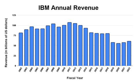 Ibm Revenue And Company Statistics