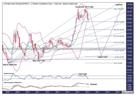 Us Dollar Price Forecast Silver Phoenix