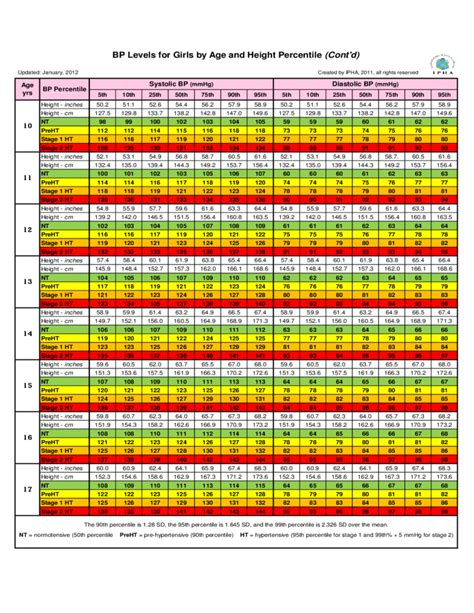 BP Levels by Age and Height Percentile Chart Free Download