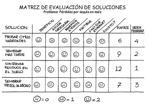 Matriz De Evaluación De Soluciones Análisis De Problemas Y Soluciones