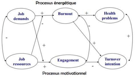 Volution Du Monde Du Travail Et Le Stress Professionnel Flashcards