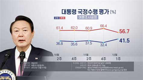 윤대통령 지지율 4155개월 만에 40 넘어 여론조사공정 연합뉴스