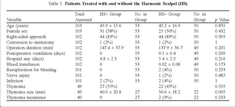 Table 1 from Harmonic Scalpel in Video-Assisted Thoracoscopic Thymic ...