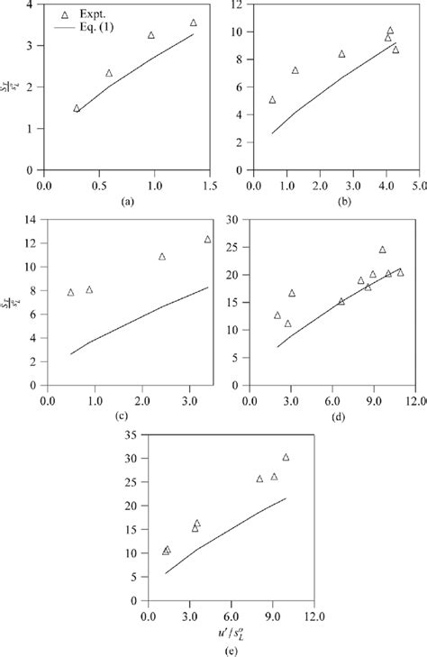 The Variation Of Turbulent Flame Speed With U 0 S O L At Different