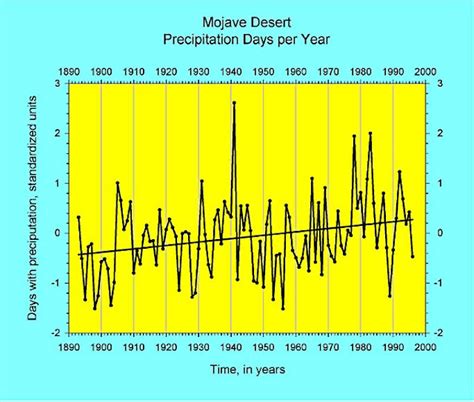 GEOG5: The Mojave Desert Ecosystem: Historic Precipitation (graphs)