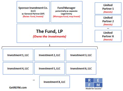 In Plain English The Private Equity Fund General Partner Clawback Provision Real Estate