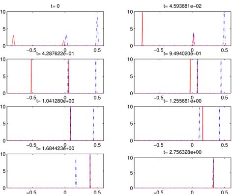 4 Example 4 Snapshots of ρ 1 red solid line and ρ 2 blue dashdot