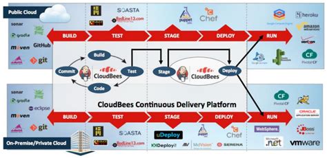Image result for devops ci cd pipeline | Continuity, Public cloud ...