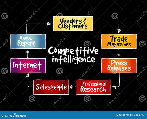 Diagrama De Flujo De Mapas De Mente De Fuentes De Inteligencia