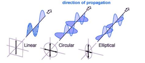 Antenna Polarisation