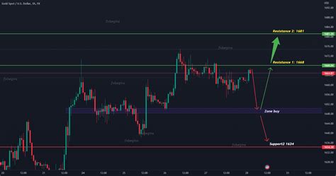 Gold Will Down In Asia For Fxxauusd By Etm Gold Trading — Tradingview