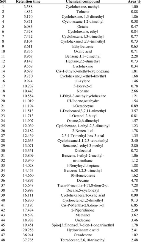 Chemical Composition of Jet Fuel before Biodegradation | Download Table