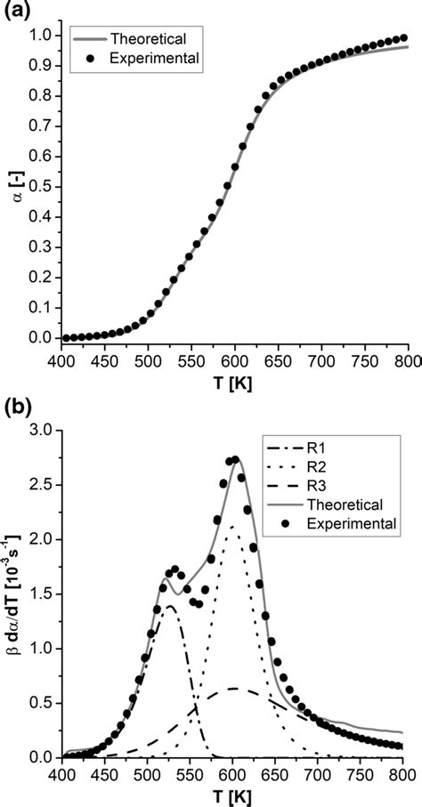 Experimental And Theoretical Data For Tg A And Dtg B Curves For