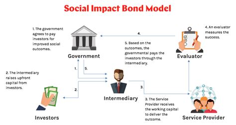 Differentiating Community Bonds And Social Impact Bonds