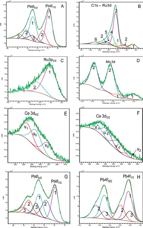 Deconvolution Of Relative Peaks From Xps Spectra At A Pt 4f B C 1s Download Scientific