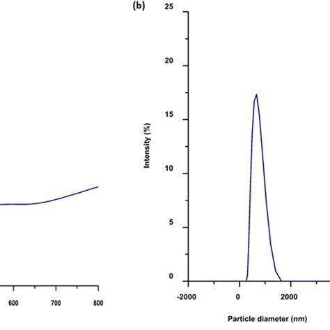 A Uv Visible Absorption Spectroscopic Analysis Of Senps B Dynamic