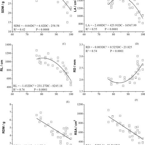 A Shoot Dry Matter Sdm B Leaf Area La C Root Length Rl