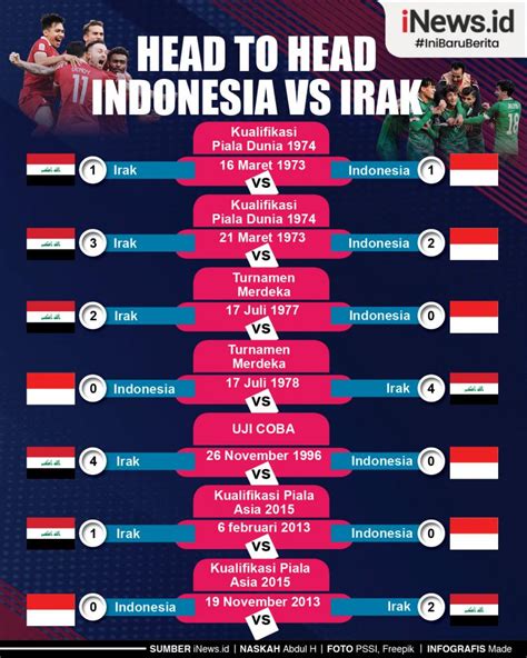 Infografis Head To Head Indonesia Vs Irak