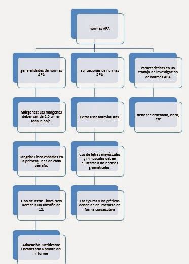 Normas APA Organigrama