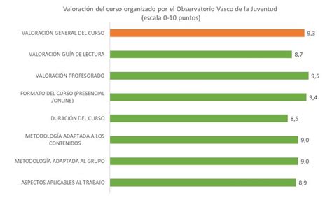 Evaluación del curso Pornografía y educación un abordaje integral