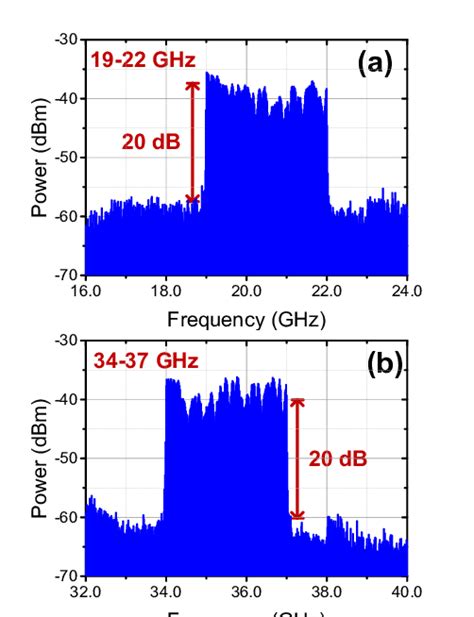 The Electrical Spectra Of The Generated LFM Signals With Frequency