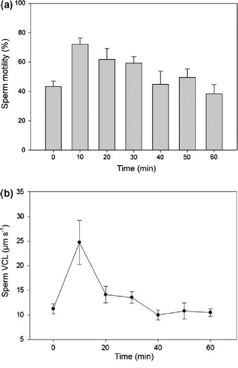 A Mean Percentage Motility Of Sperm Over A Period Of Min And B