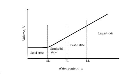 Consistency Of Cohesive Soils 2 Download Scientific Diagram