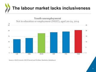 Hungary Oecd Economic Survey Investing In The Future Ppt