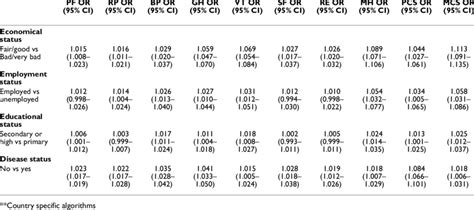 Age And Sex Adjusted Odds Ratios Of Sf 36 Domains For Social Download Table