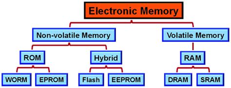 What Is Memory Device In Computerbasic Materials Of Computer Science