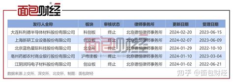 德恒律师事务所：5个ipo项目接连终止，去年终止项目超20个 知乎