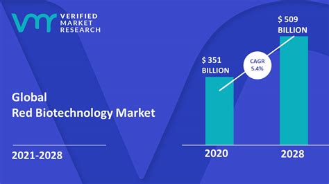 Red Biotechnology Market Size Share Trends Opportunities And Forecast