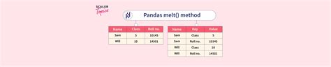 What Is The Pandas Melt Function Scaler Topics