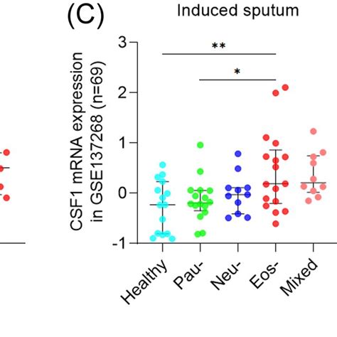 The Expression Of Csf1 In Asthma A E The Mrna Levels Of Csf1 Were Download Scientific