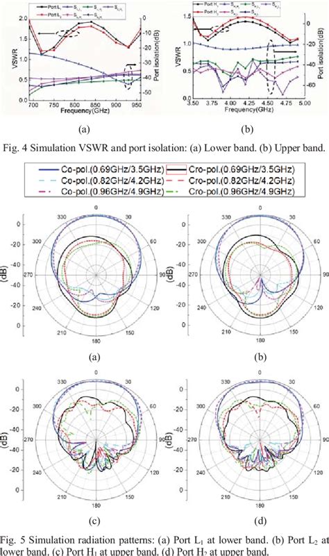 Figure 4 From A Low Profile Dual Band Dual Polarized Shared Aperture