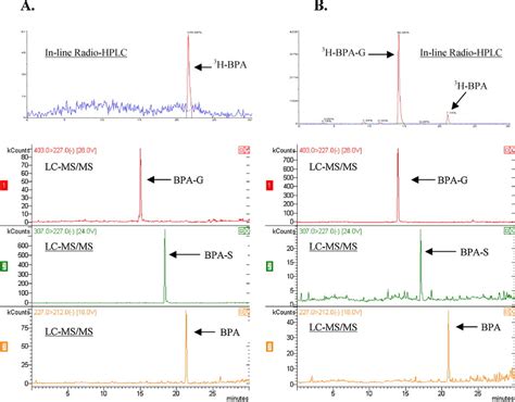 Radio Hplc Chromatograms And Lc Ms Ms Analysis Of Analytical Standards Download Scientific