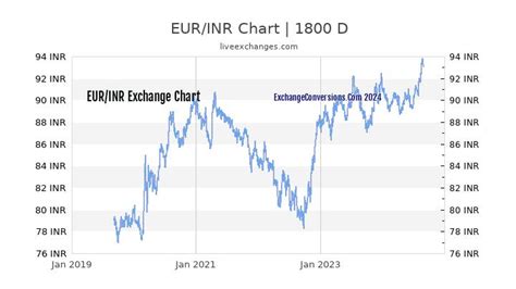 Eur To Inr Charts Today 6 Months 1 Year 5 Years