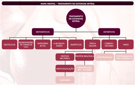 Mapa Mental Estenose Mitral Cardiologia I Porn Sex Picture