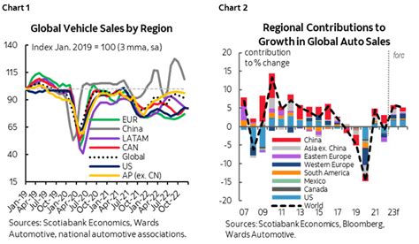 Global Auto Sales To Wrap Up 2022 With Another Setback Post