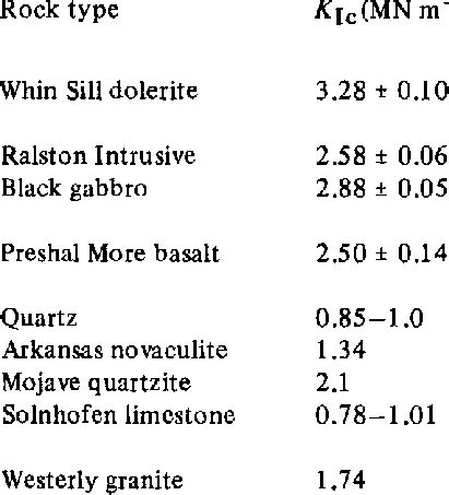 Comparison Of Measured Fracture Toughness Values For Basic Rocks With